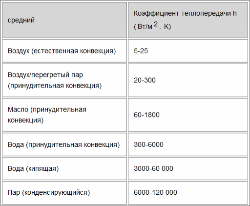 Коэффициенты теплоотдачи от стенки воде. Коэффициент конвективной теплоотдачи алюминия. Коэффициент теплопередачи воздуха таблица. Коэффициент теплопроводности стенки трубы таблица.