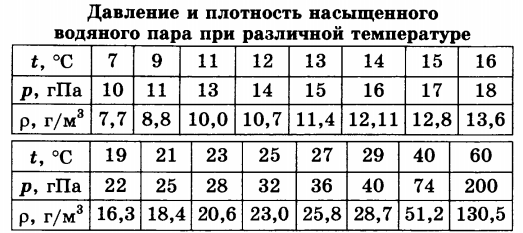 Плотность насыщенного пара таблица. Таблица плотности насыщенных паров. Давление насыщенного водяного пара таблица. Плотность насыщения водяного пара.