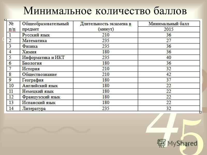 Мастер спорта баллы к егэ. Количество баллов. Сколько баллов нужно для дизайнера. Какие предметы нужно сдавать на инженера строителя.