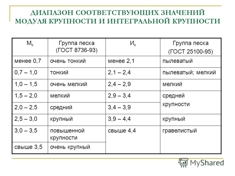 Группа песка. Песок модуль крупности 0,2. Модуль крупности песка таблица. Плотность частиц песка средней крупности. Модуль крупности 0.65.