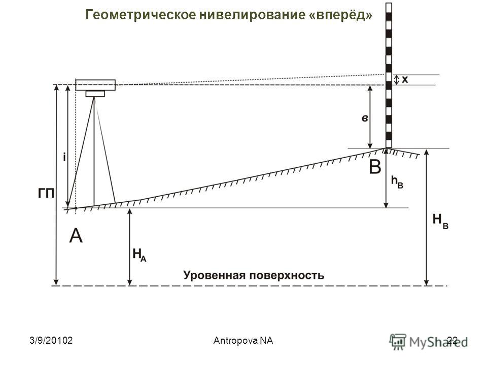 Геометрическое нивелирование