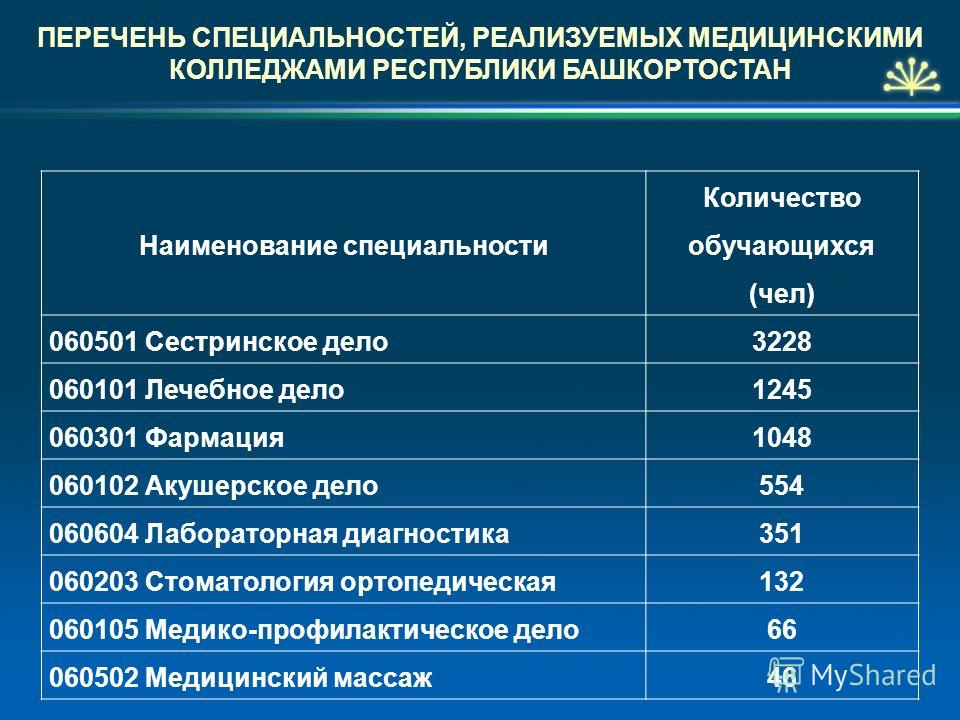 Строительный техникум специальности после 11 класса. Перечень профессии медицина. Медицинские профессии список. Название врачебных специальностей. Наименование специальности это.