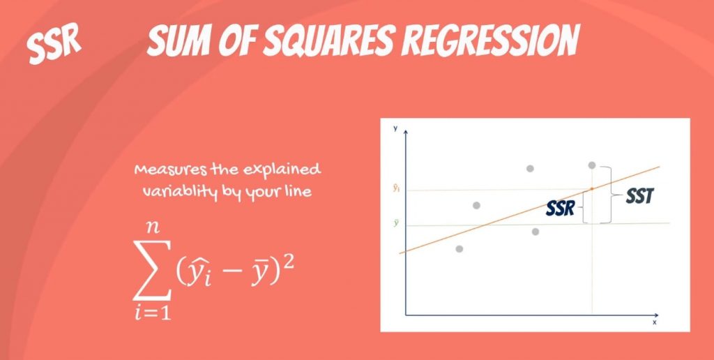 Sum of squares regression