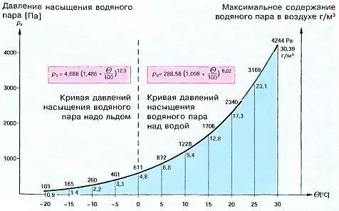 Давление водяных паров насыщенного воздуха. Давление насыщенных паров воды от температуры график. График зависимости плотности насыщенного пара от температуры. График давления водяного пара от температуры. Кривая насыщения водяного пара график.