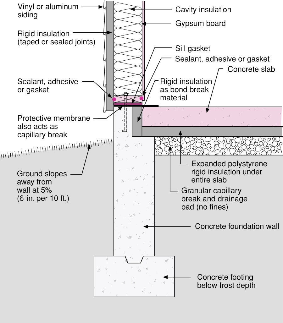 Rigid foam forms an insulating bond break between the foundation wall and the slab