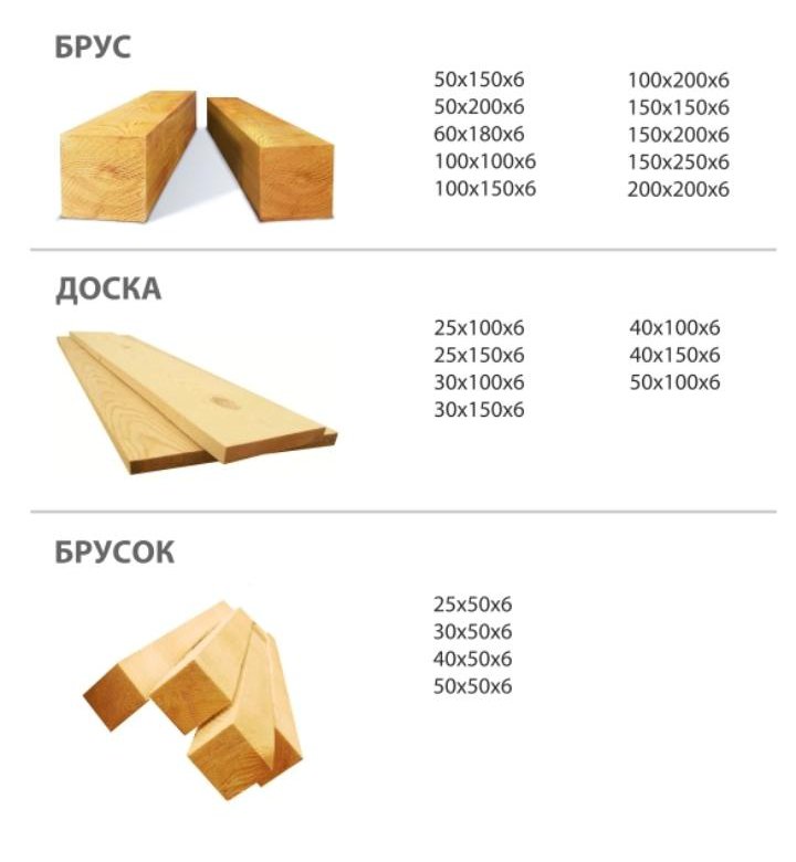 Доска размер: Таблицы размеров досок пиломатериалов в кубе .