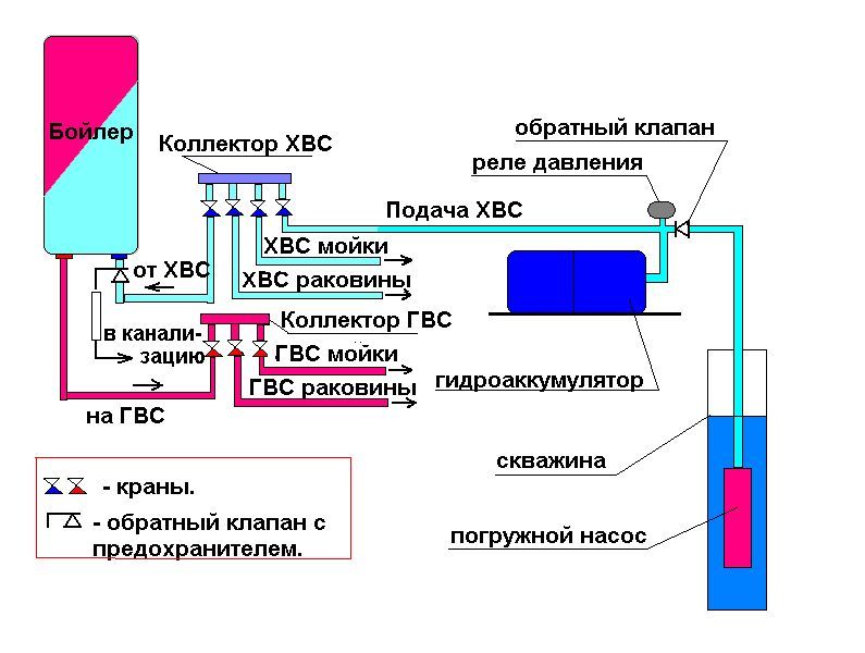 Схема хвс и гвс в частном доме