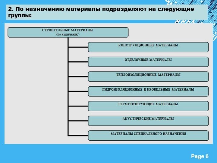 Входящие назначение. Классификация строительных материалов схема. Классификация страительныхмматерьялов. Материалы подразделяют на группы. Классификация отделочных строительных материалов.