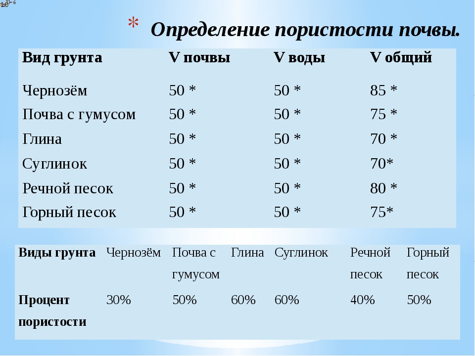 Определить пористость грунта если в образце поры занимают 28 см3 а минеральная часть 42 см3