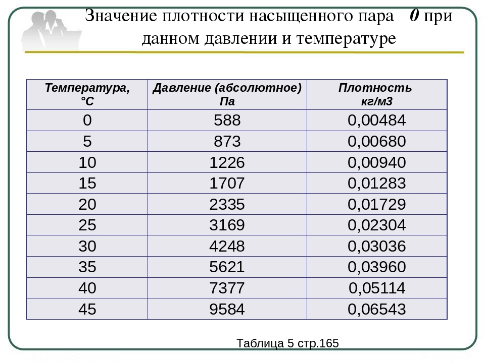 Одинаковое давление. Таблица плотности насыщенных паров. Плотность насыщенного пара таблица. Таблица плотности воздуха от температуры и давления. Таблица плотности и давления при температуре.