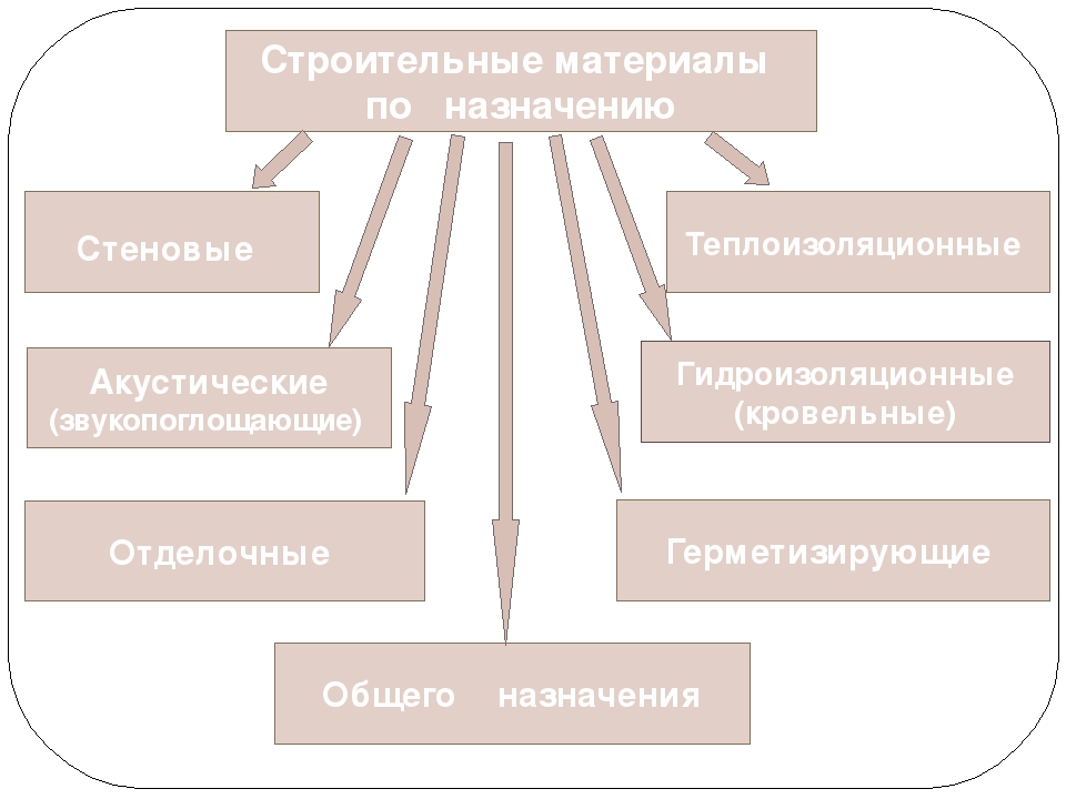 Строительные материалы схема