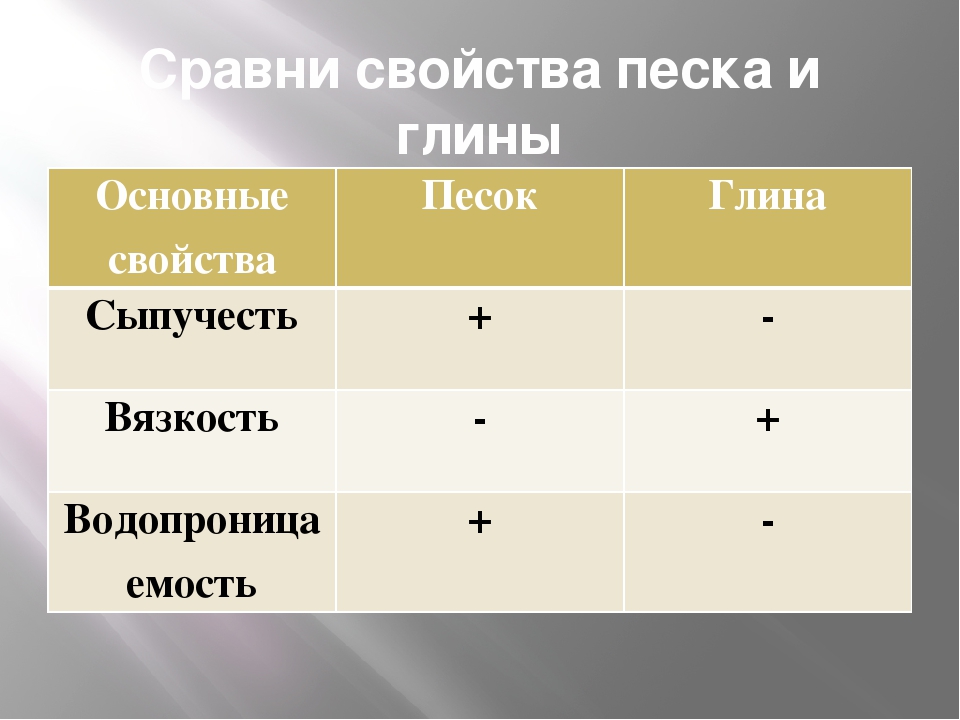 Свойства глины таблица. Сравнение песка и глины. Основные свойства песка и глины. Свойства песка. Сравнение свойств песка и глины.