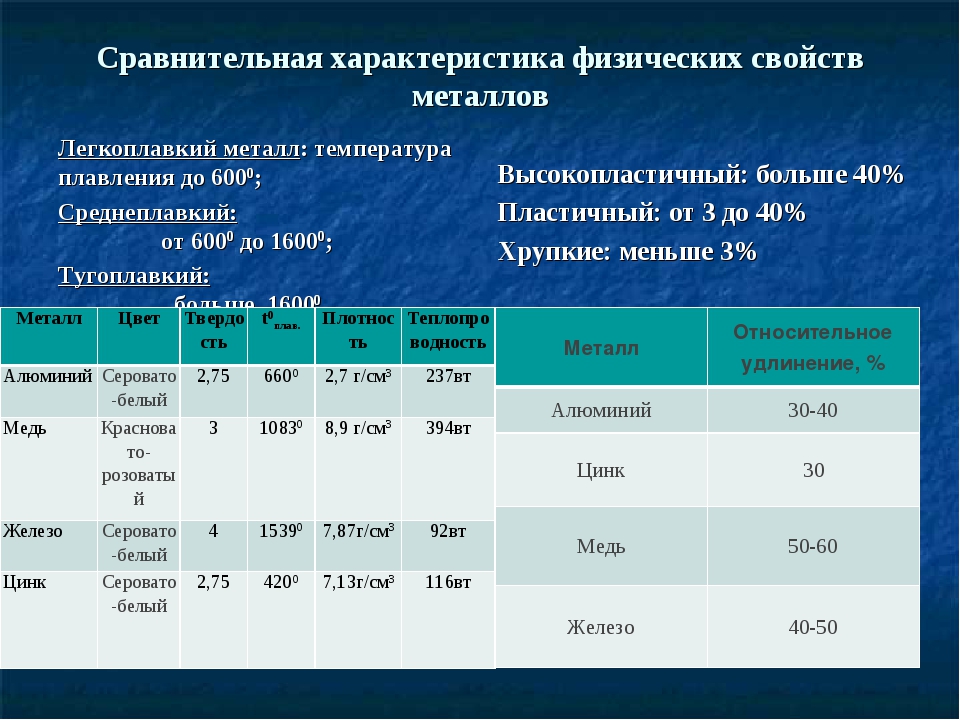 Сравнить металл. Характеристика физических свойств металлов. Сравнительная таблица физических свойств металлов. Сравнительная характеристика физических свойств. Сравнительная характеристика металлов.