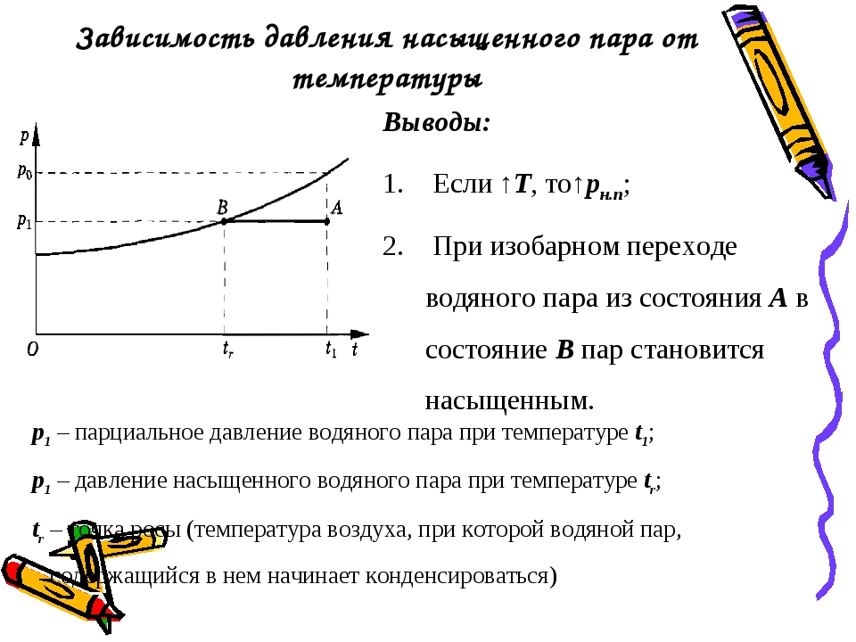 На рисунке изображена зависимость давления p насыщенного водяного пара от температуры t точкой a на