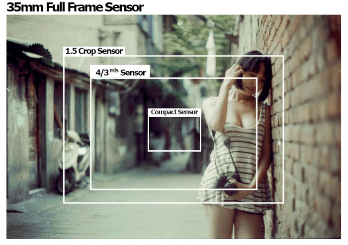 A portrait of a girl leaning against a wall with sensor size diagrams over the image