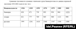 Сравнение численности основных этнических групп Башкортостана по данным переписей населения 1939-2002 годов (в тыс. чел.)