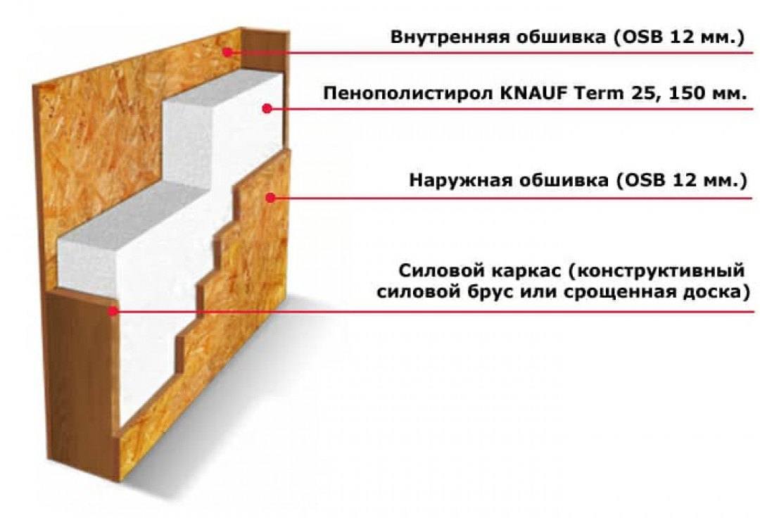 Пирог стены каркасного дома с пенопластом