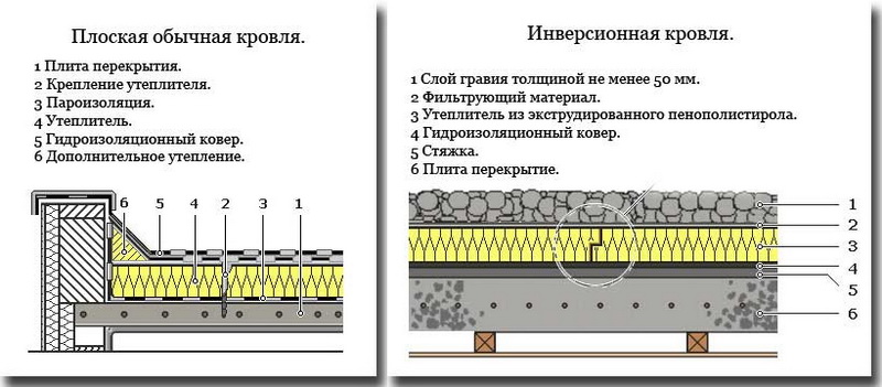 Пирог крыши по плите