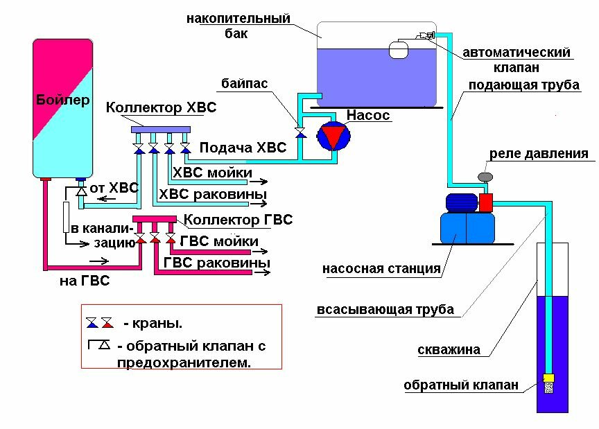 Схема хвс и гвс в частном доме