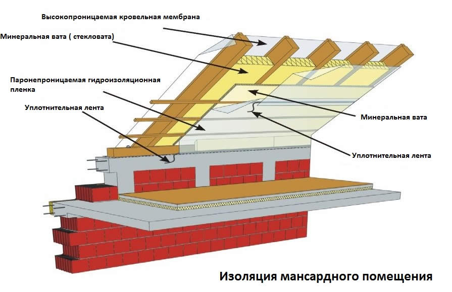 Устройство пароизоляции для крыши
