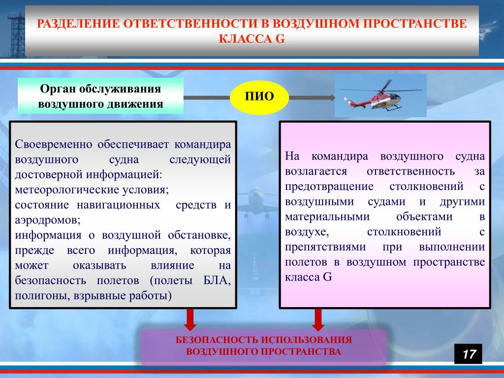 Классы воздушного пространства. Разделение воздушного пространства на классы. Классификация воздушного пространства. Классификация воздушного пространства РФ. Класс воздушного пространства.