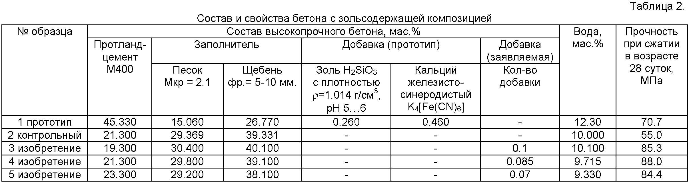 Правила подбора состава бетона