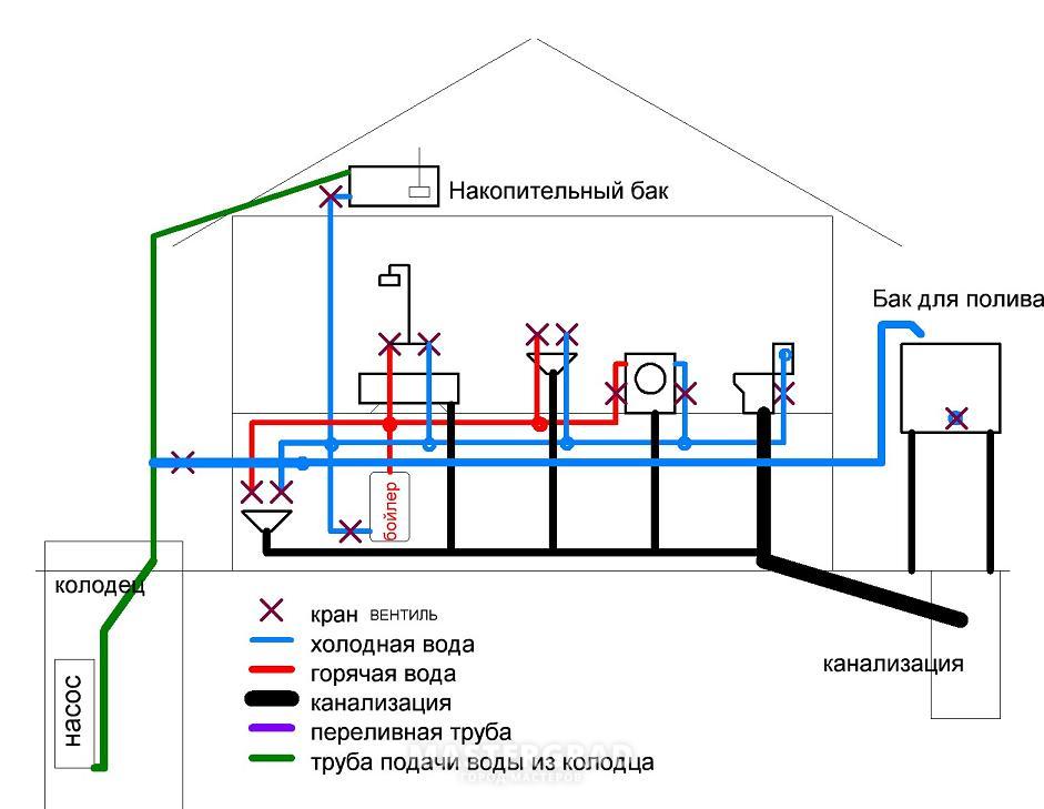Схема хвс и гвс в частном доме