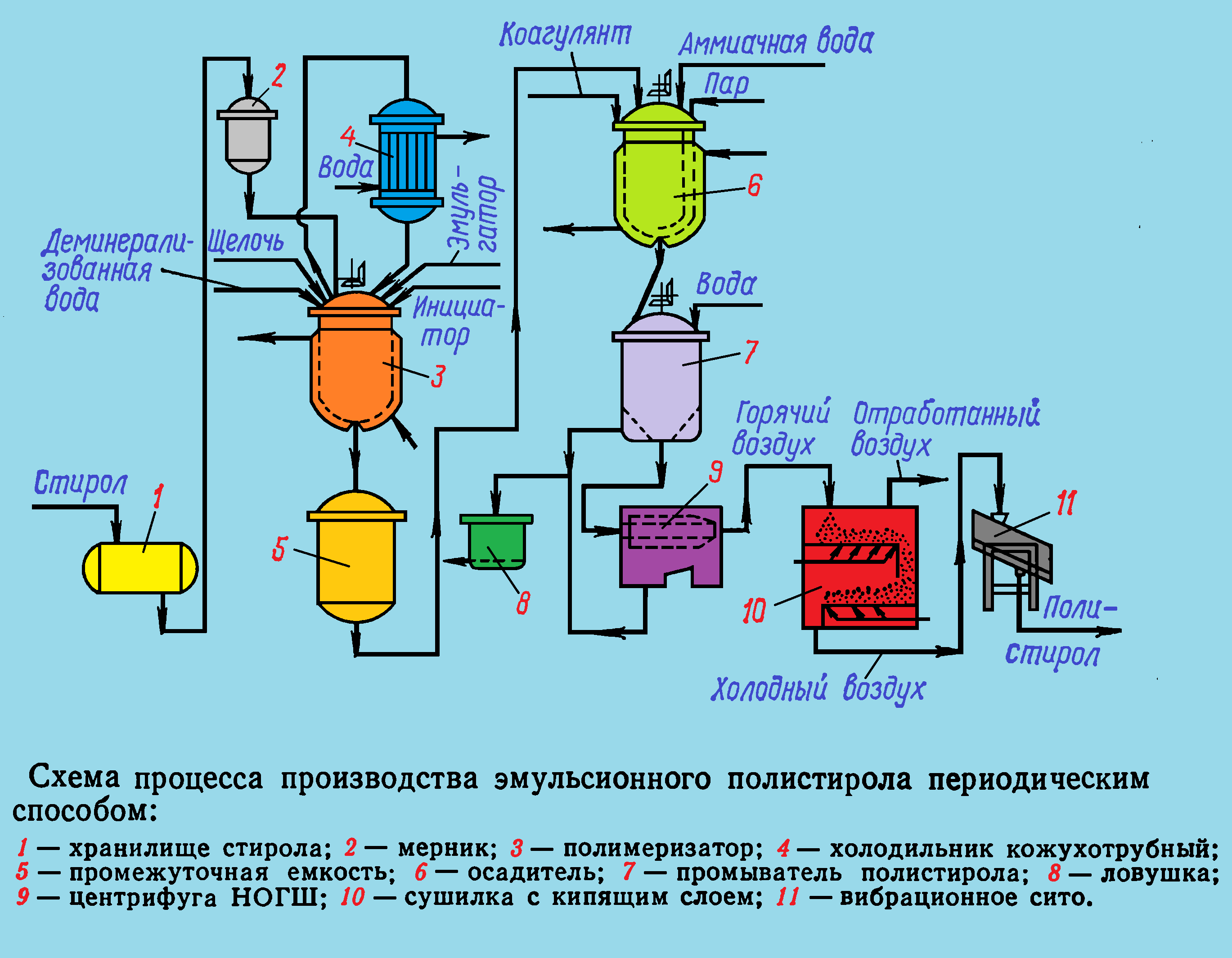 Полистирол схема получения формула