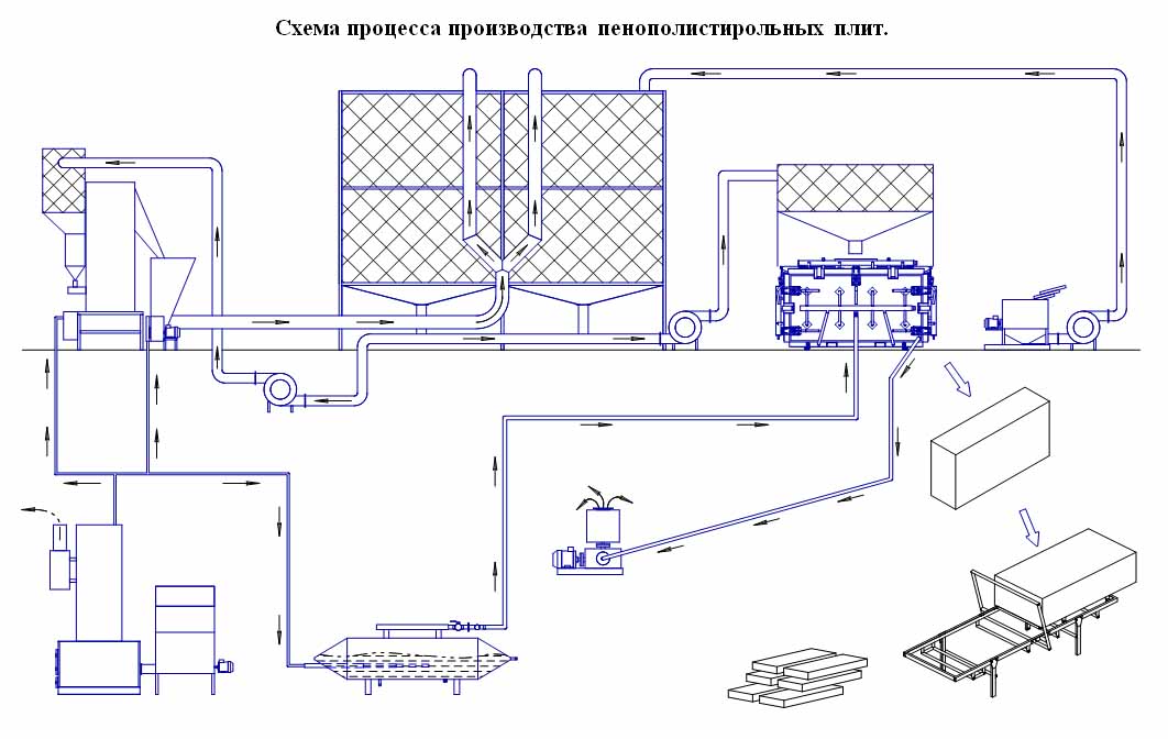 Технологическая схема получения полистирола