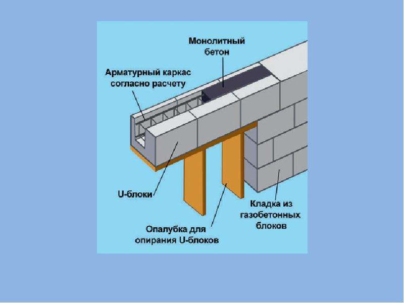 Схема армирования газобетона