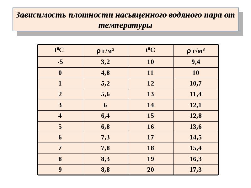 Давление насыщенного воздуха. Таблица плотности насыщенного водяного пара. Зависимость давления насыщенного водяного пара от температуры. Таблица давления и плотности насыщенного водяного пара. Таблица давления насыщенных паров от температуры.