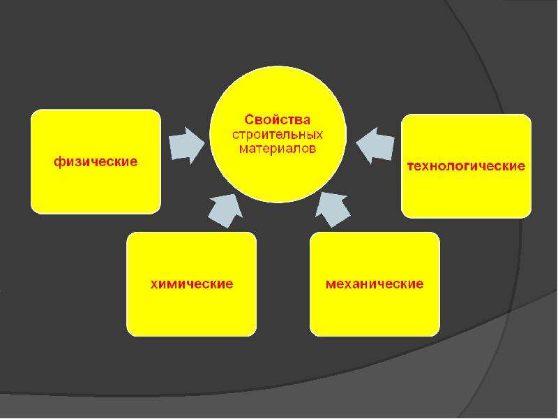 Свойства строительных материалов презентация
