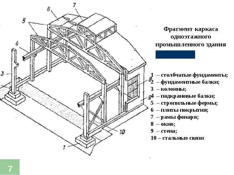 Жесткая или гибкая конструктивная схема здания