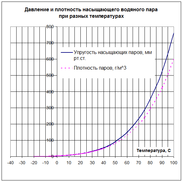 Зависимость давления насыщенного водяного пара от температуры. Давление и плотность насыщающего водяного пара. Плотность насыщенного пара от температуры. Таблица парциального давления водяного пара от температуры.