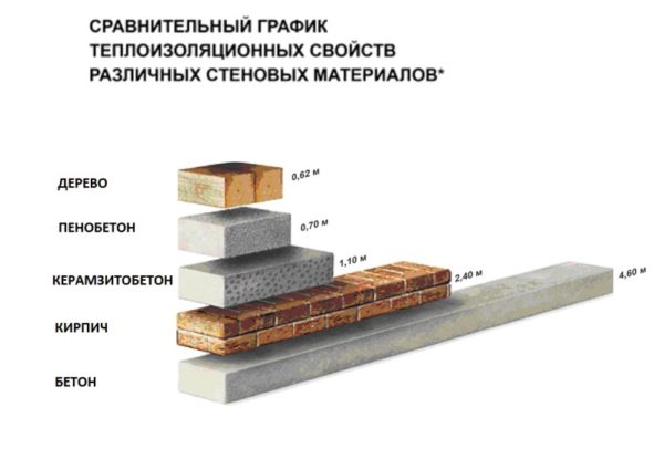 Сравнение теплоизоляционных свойств пенобетона с другими материалами