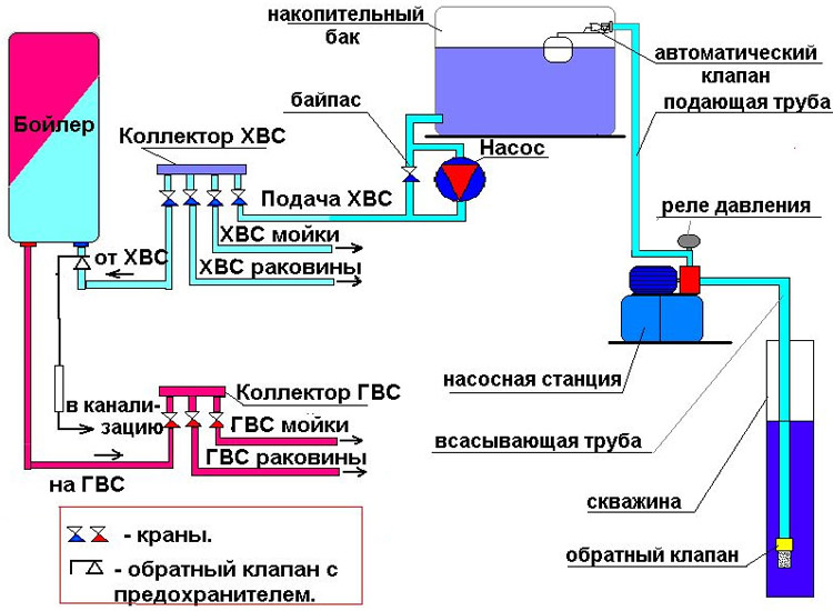 Схема хвс и гвс в частном доме