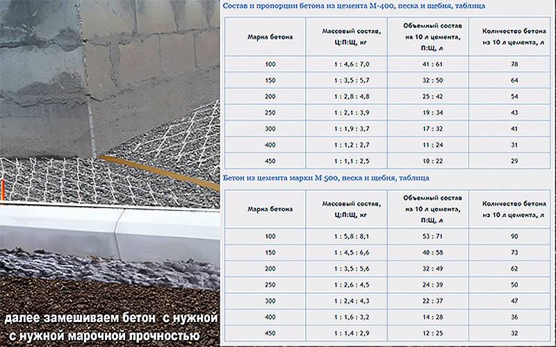 Какой марки бетон нужен для ленточного фундамента: Какой марки бетон .