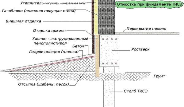 Что делать, если отмостка отошла от фундамента?