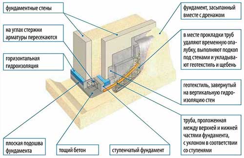 nezaglublennyy-lentochnyy-fundament-svoimi-rukami-poshagovaya-instruktsiya