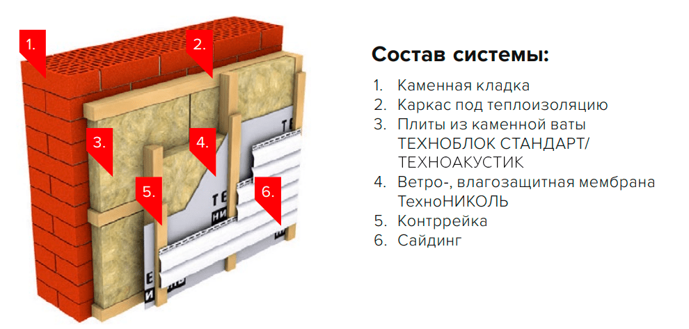 Пирог стены из каменной ваты