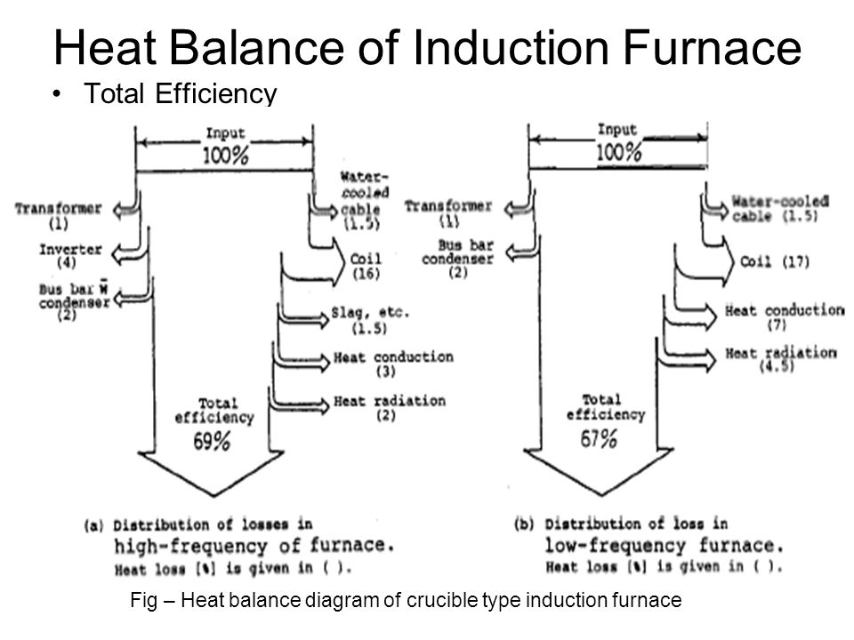 Heat Balance of Induction Furnace