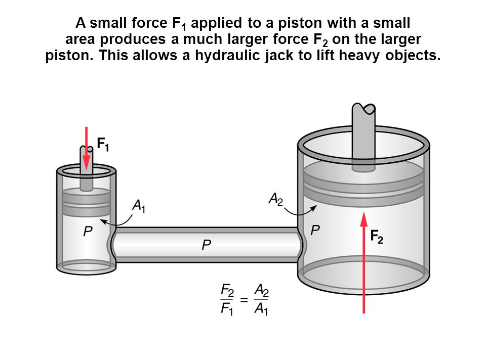 A small force F1 applied to a piston with a small area produces a much larger force F2 on the larger piston.
