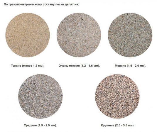 Классификация песка по гранулометрическому составу