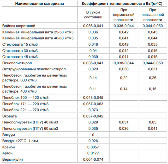 Экструдированный пенополистирол коэффициент теплопроводности .