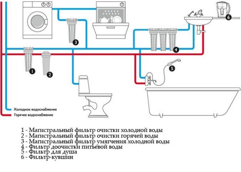 Схема хвс и гвс в частном доме