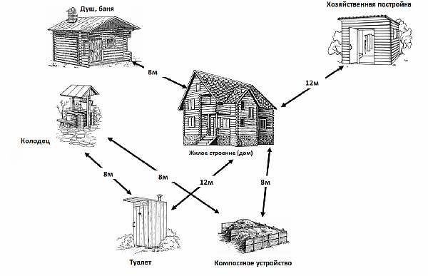 Туалет на каком расстоянии от забора