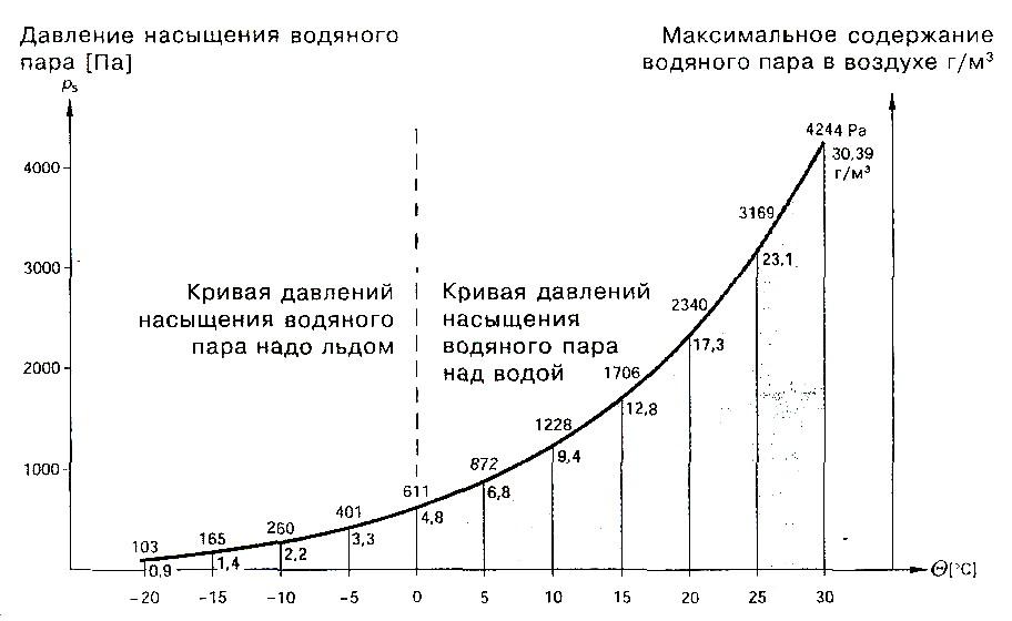 Парциальное давление насыщенных паров