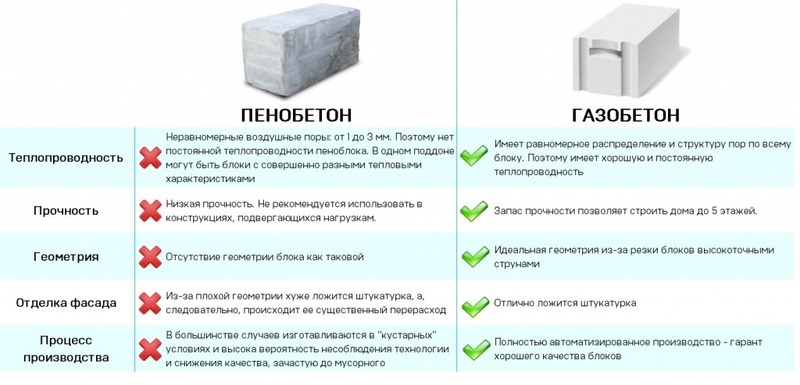 Плюсы и минусы газобетона