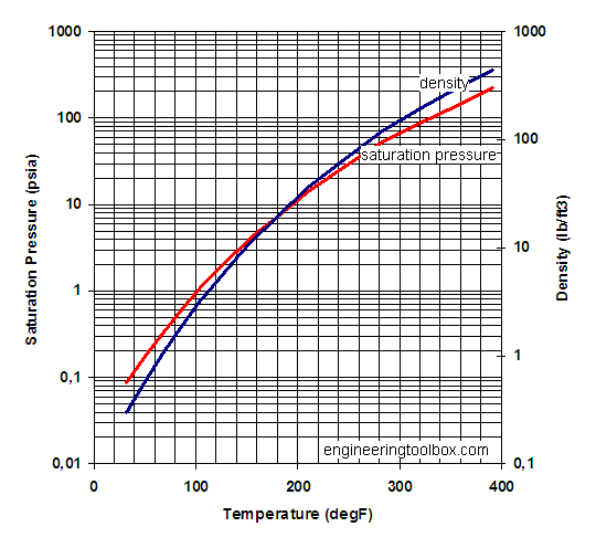 Water vapor - temperature saturation pressure diagram