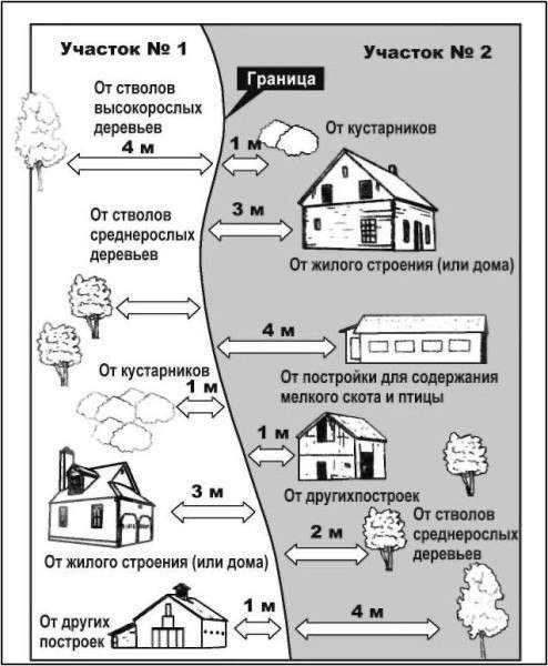 Нормы и правила